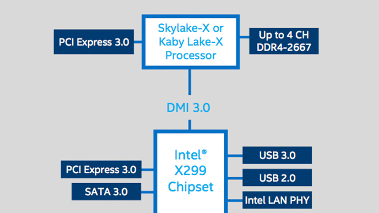 Intel Basin Falls: Skylake-X mit bis zu 12 Kernen Ende Mai zur Computex