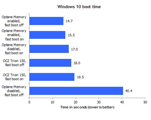 Bootzeiten von Windows 10