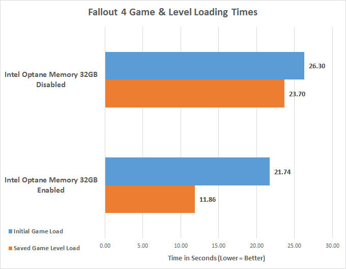 Fallout 4: Ladezeiten für Spiel und Level