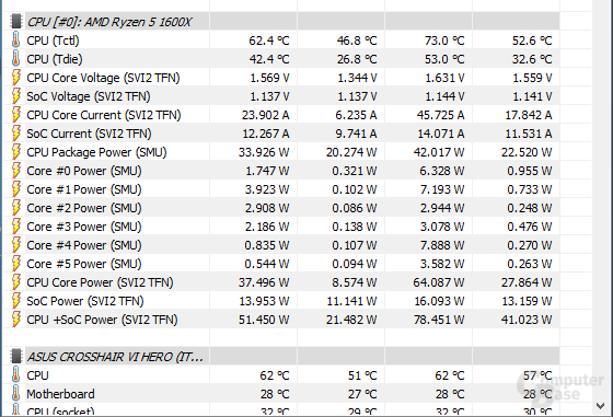 Ryzen in HWiNFO: Bei Prozessoren mit Temperatur-Offset wird ein zweiter Wert angegeben, der die Differenz subtrahiert.