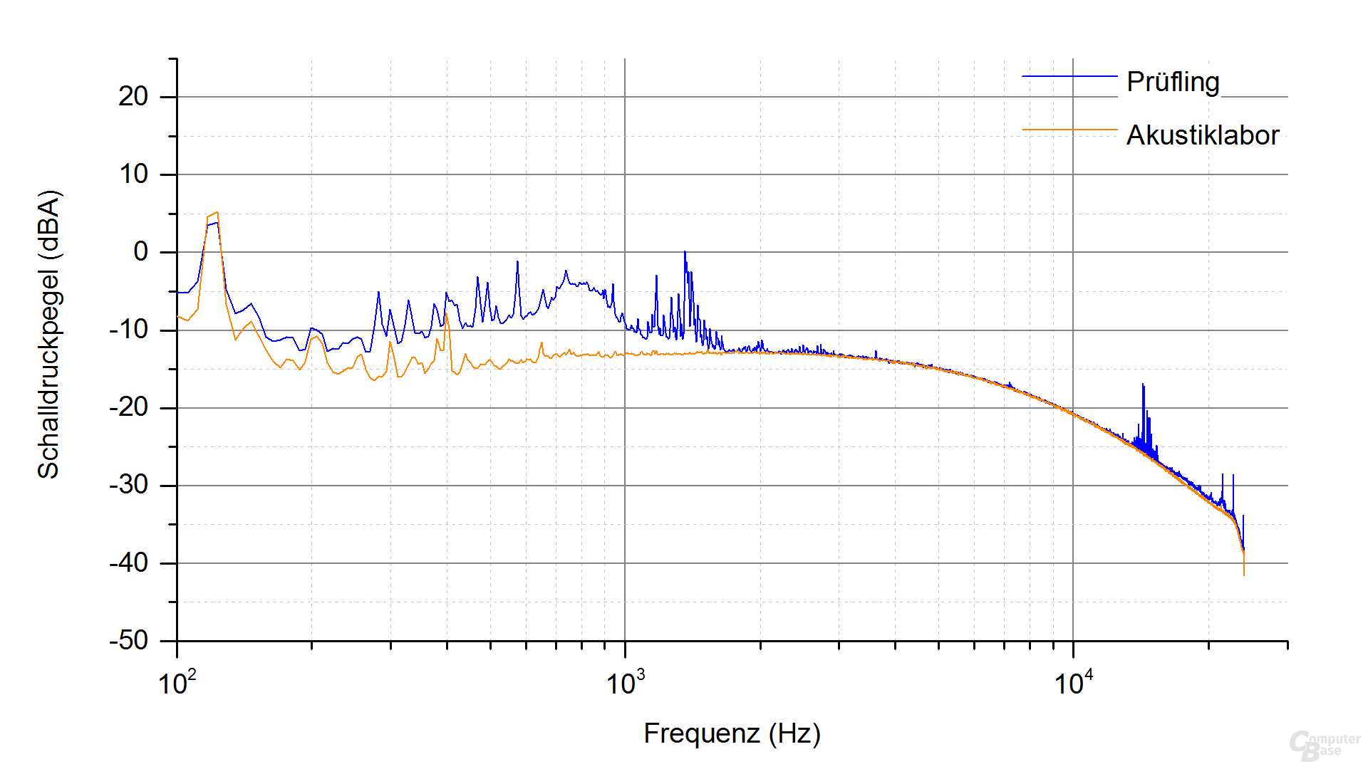 XFX XT500 (erste Revision) Frequenzspektrum – Last 1