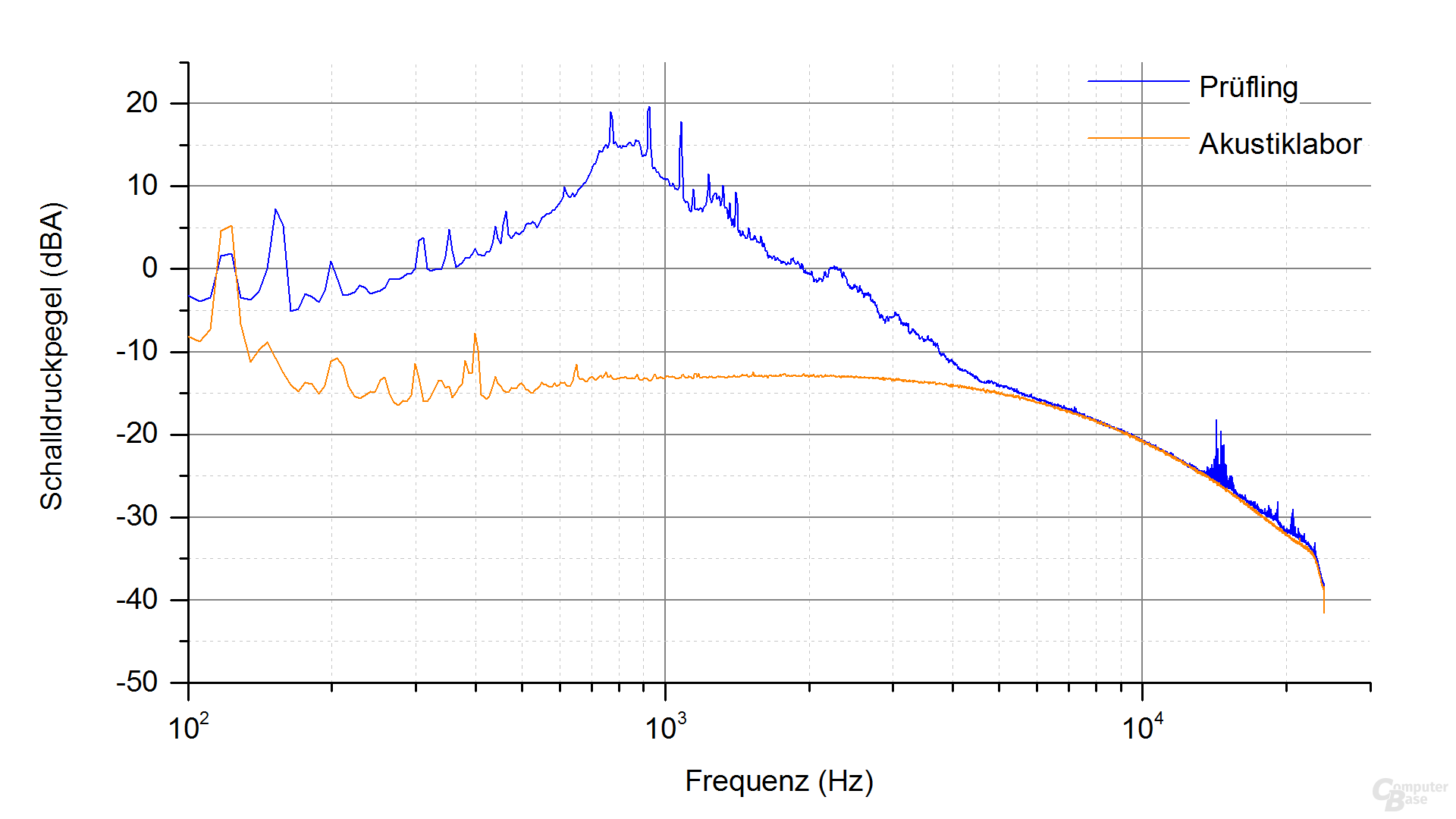 XFX XT500 (erste Revision) Frequenzspektrum – Last 3