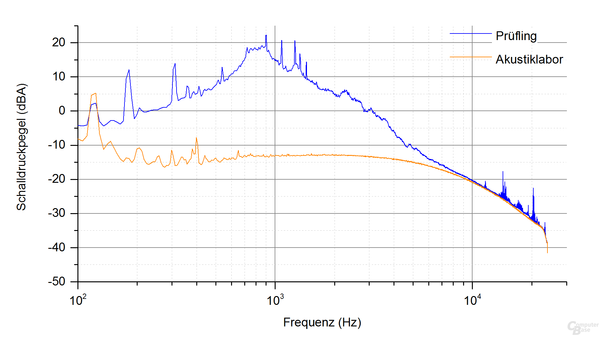 XFX XT500 (erste Revision) Frequenzspektrum – Last 4.2