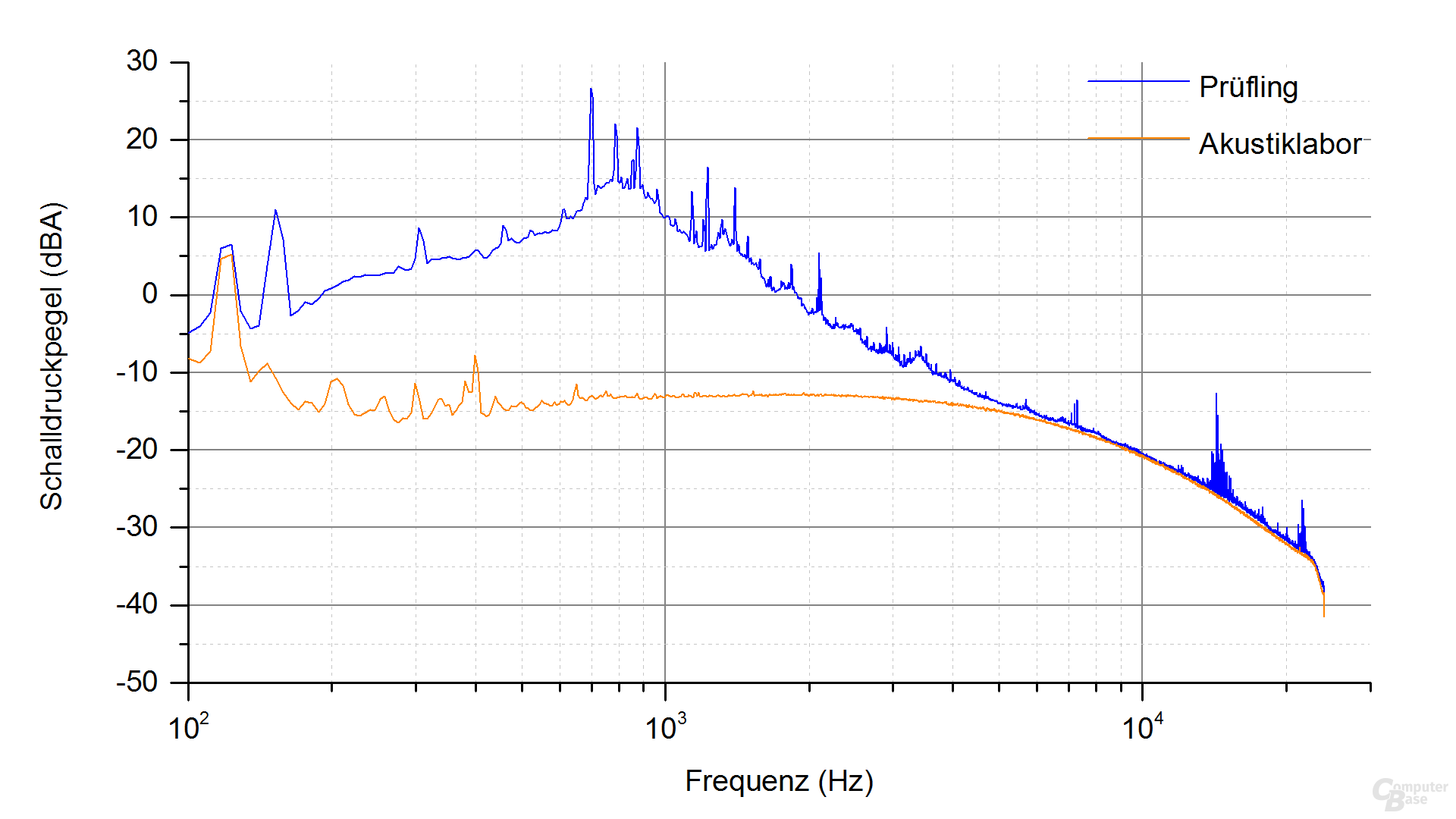 Zalman ZM500-TX Frequenzspektrum – Last 4.2