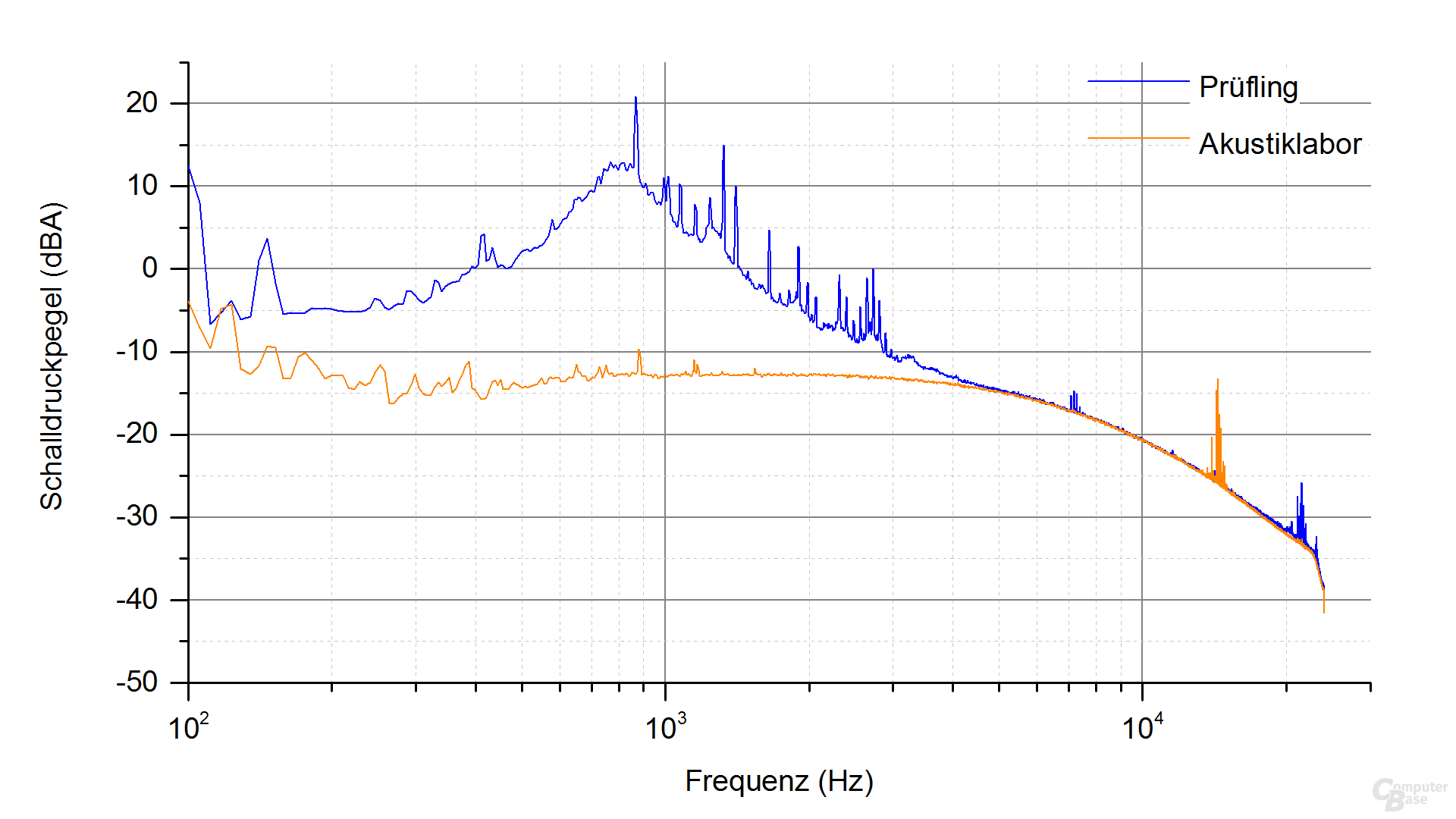 XFX XT500 (zweite Revision) Frequenzspektrum – Last 2