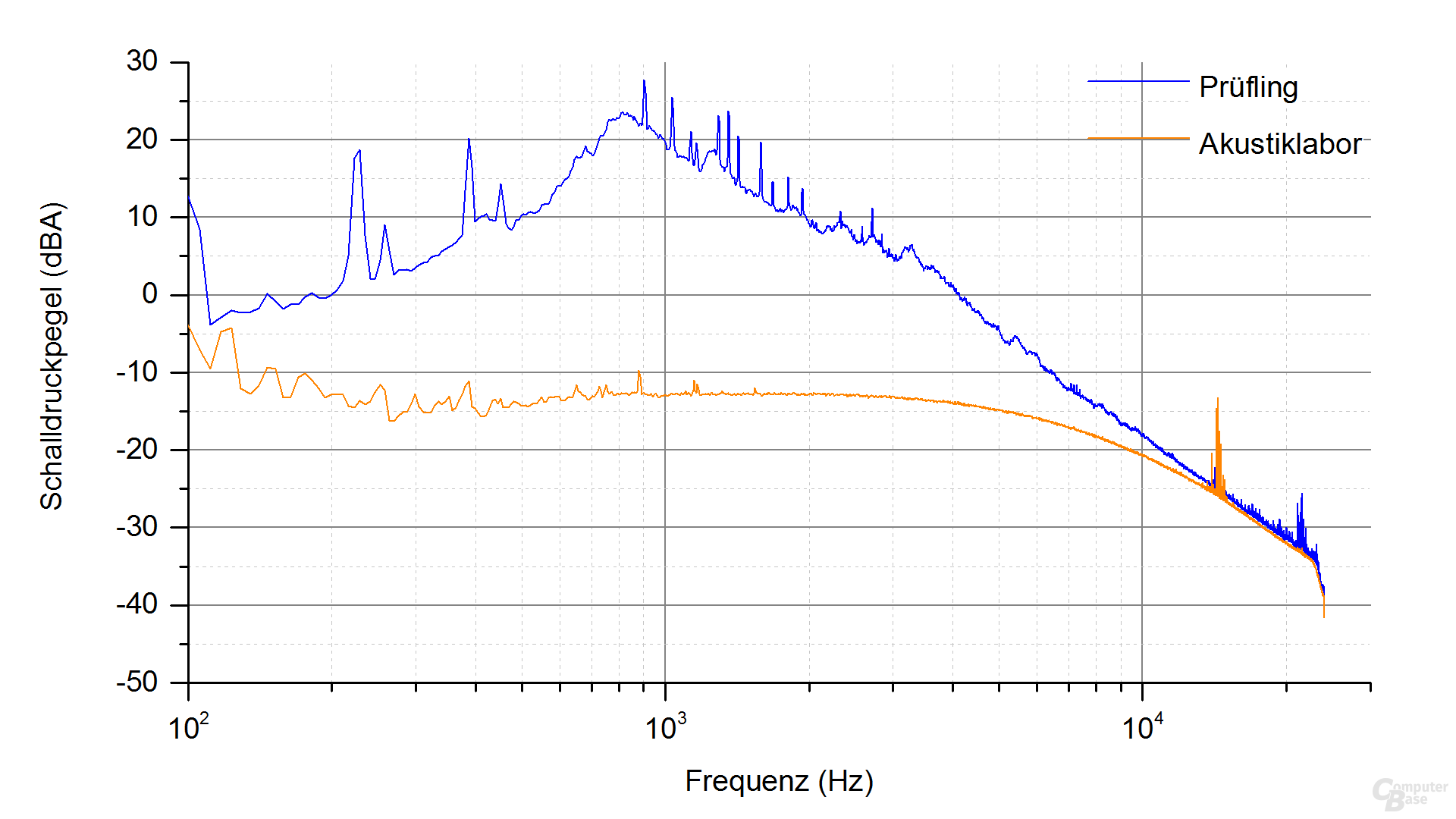 XFX XT500 (zweite Revision) Frequenzspektrum – Last 3