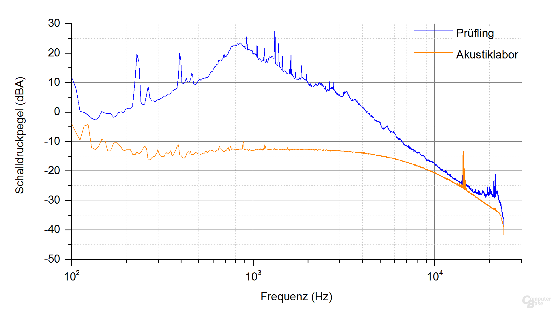 XFX XT500 (zweite Revision) Frequenzspektrum – Last 4.2