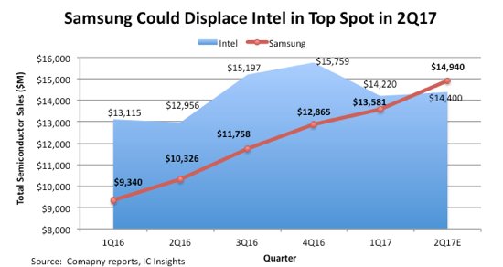 Prognose: Samsung überholt Intel im zweiten Quartal beim Halbleiter-Absatz