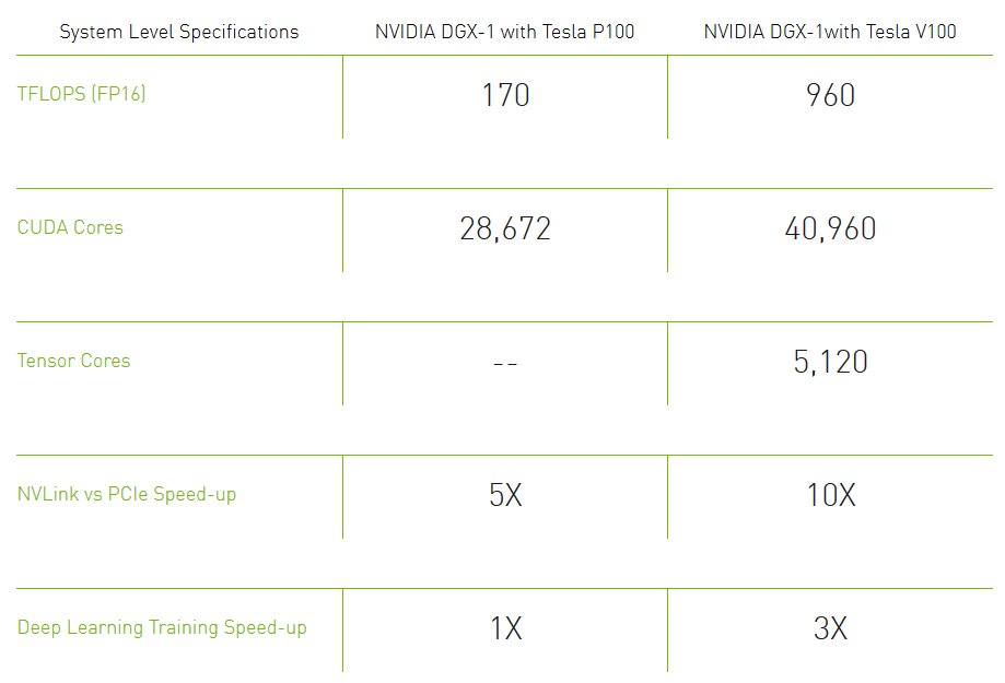 Generationenvergleich: Nvidia DGX-1 Volta vs. Pascal