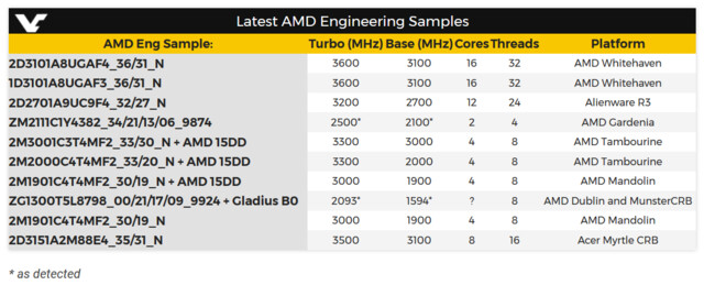 Diese Engineering Samples von AMD seien jüngst aufgetaucht