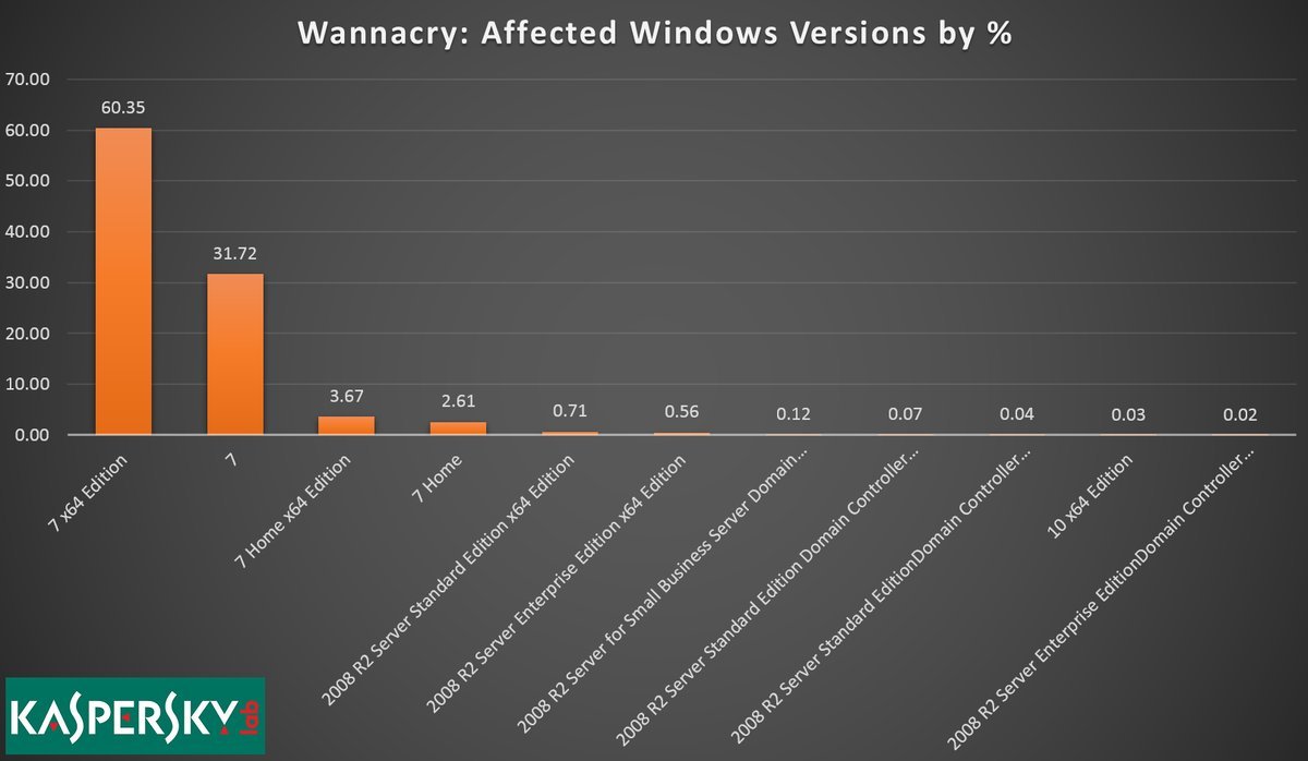 Verteilung von WannaCry infizierten Systemen