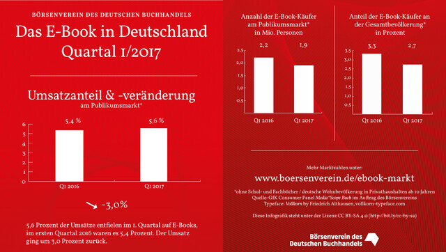 E-Book-Markt: Gesunkene Buchumsätze sorgen für höheren E-Book-Anteil