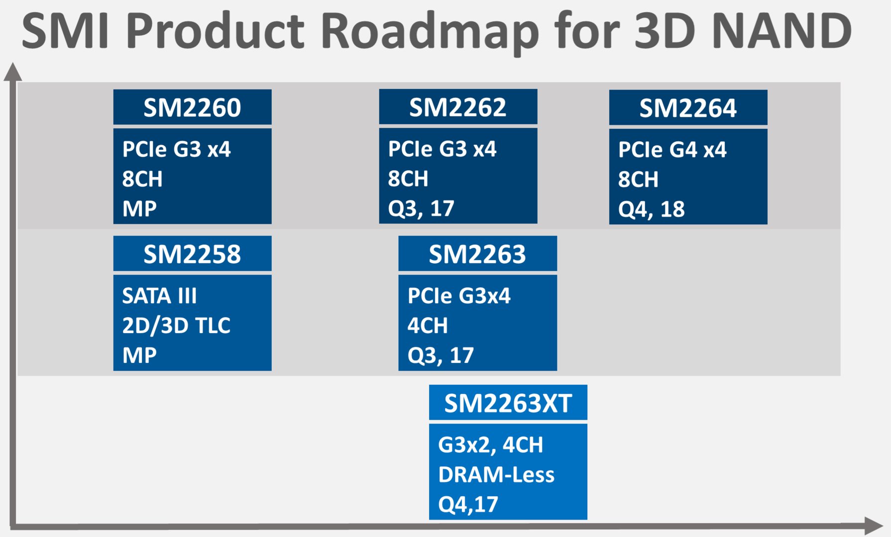 SMI-Roadmap mit SM2262, SM2263, SM2263XT und SM2264