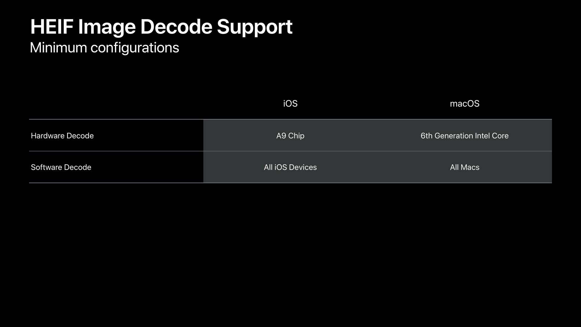 HEIF-Decoding unter iOS und macOS