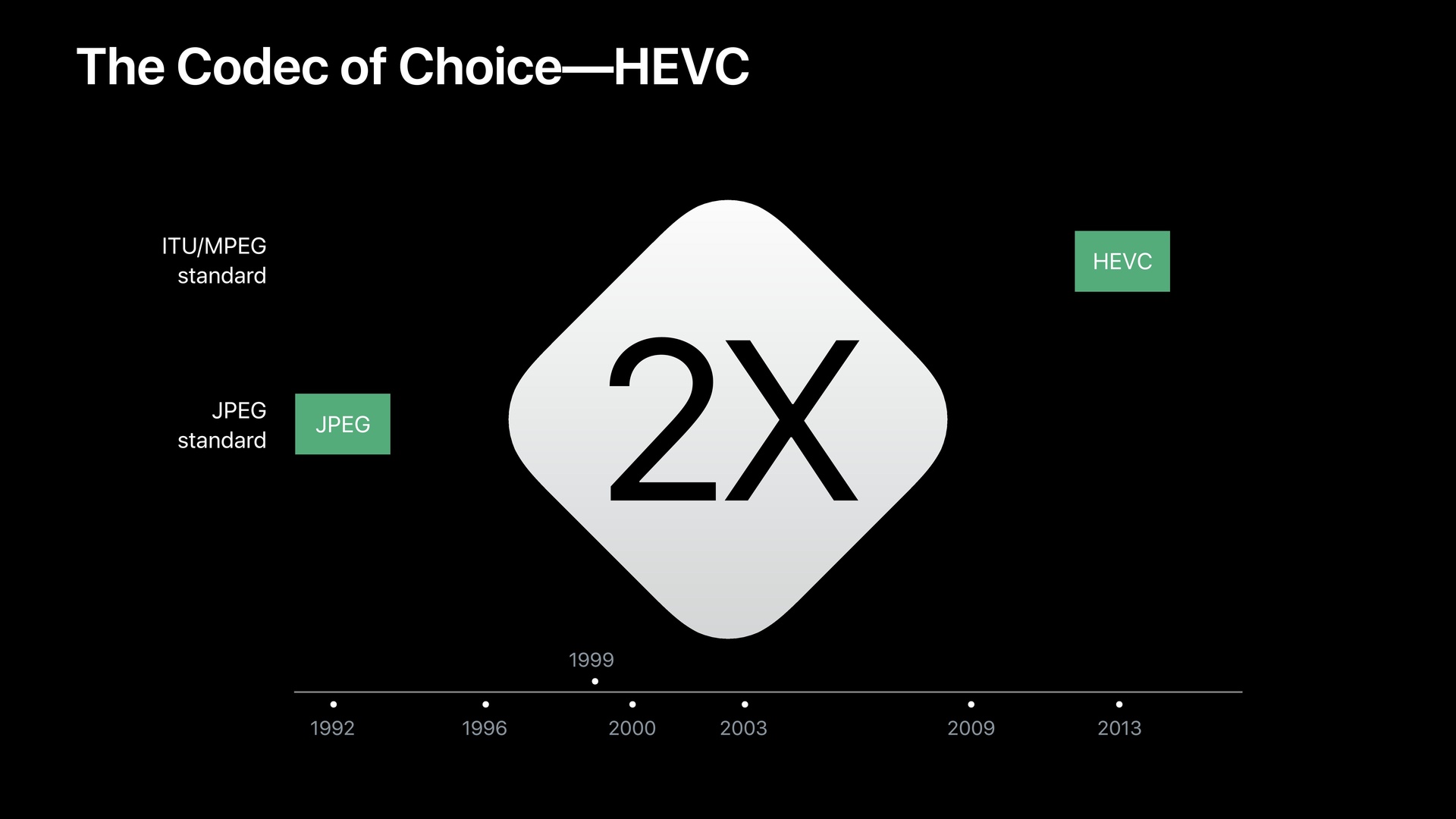 HEVC verspricht eine zweimal stärkere Kompression als JPEG