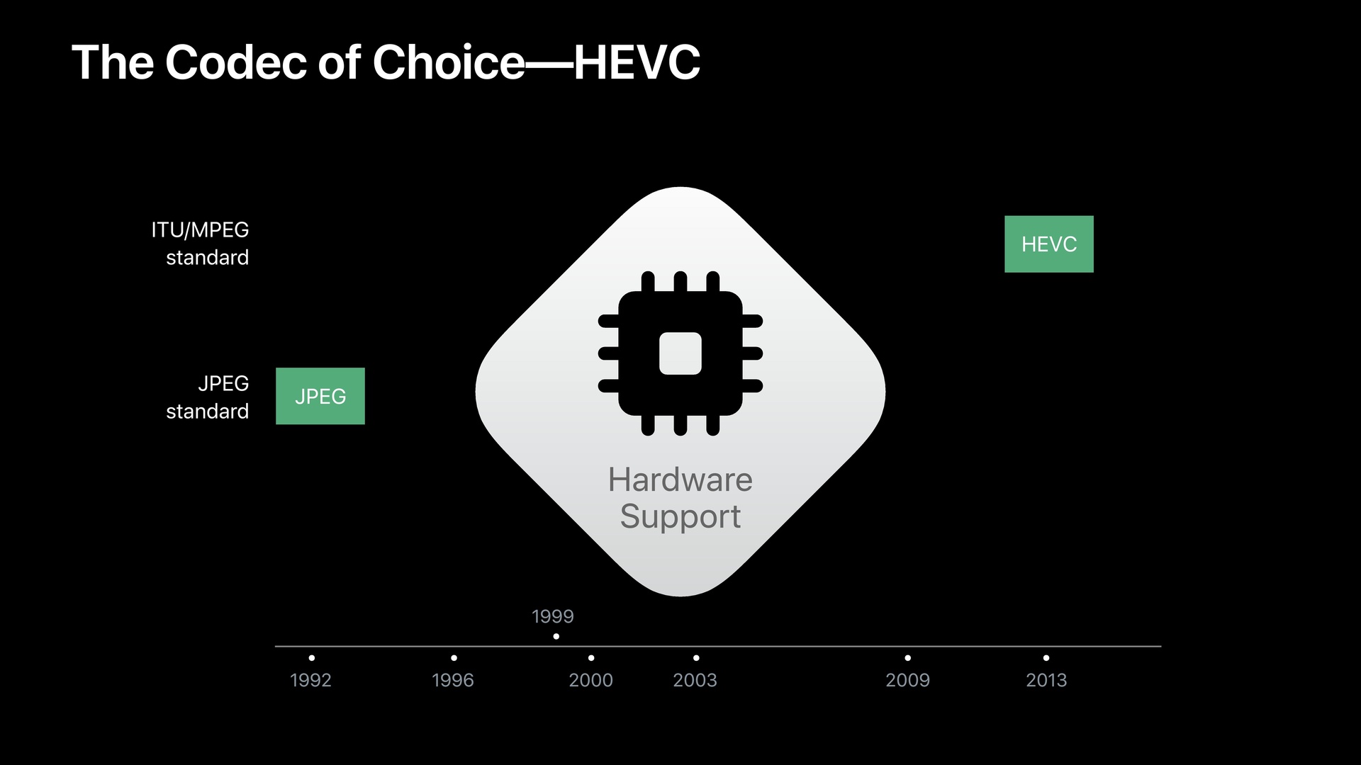 HEVC kann häufig in Hardware de- und encodiert werden