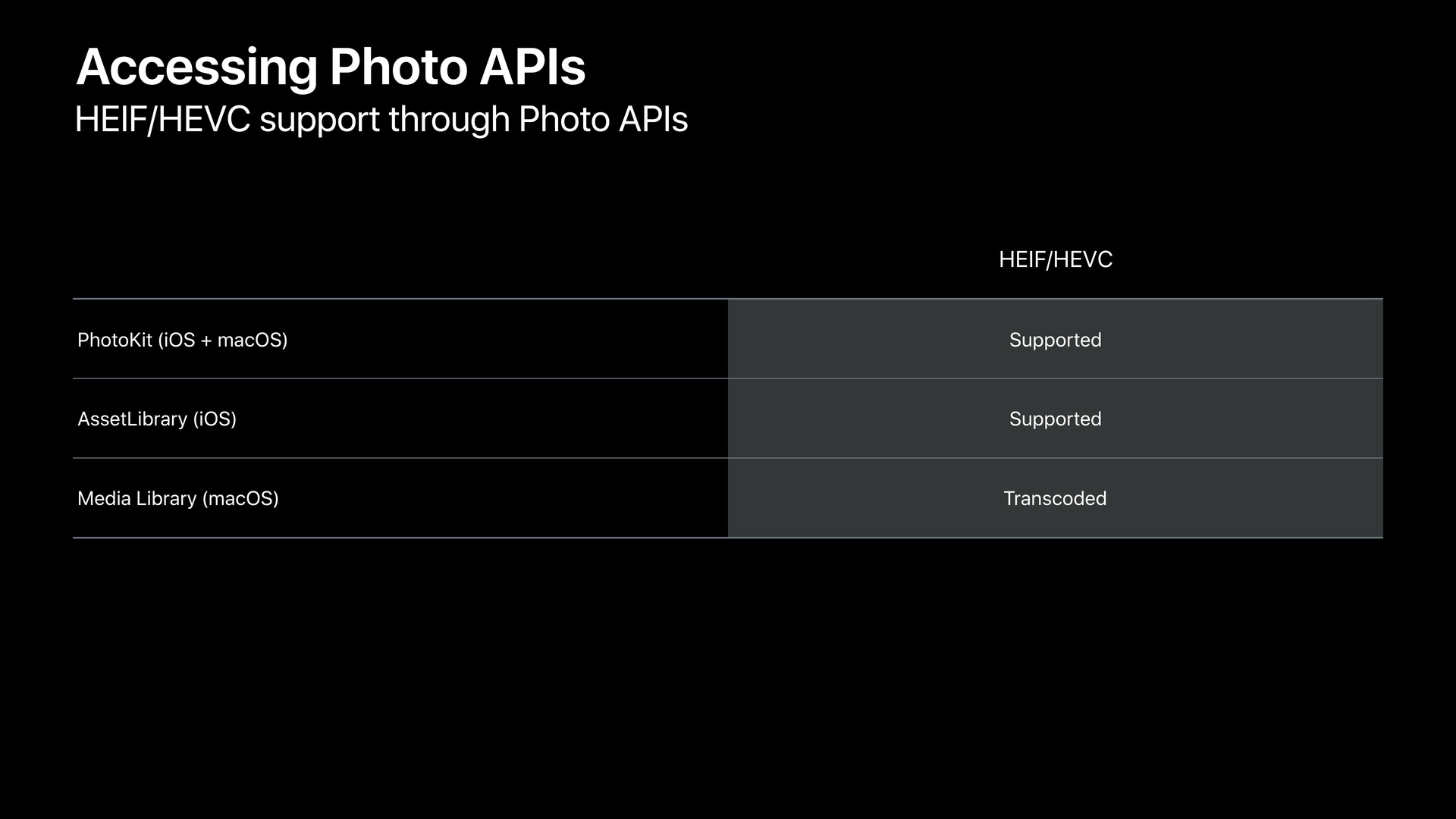 Apples Bild-APIs mit HEIF-Support