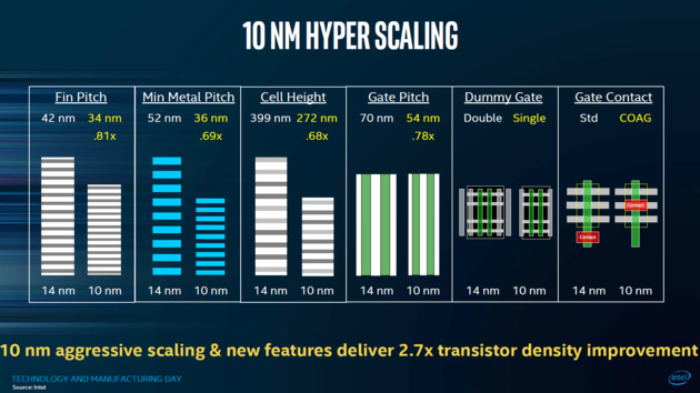 10-nm-Prozessoren: Intel Cannon Lake im Plan, Ice Lake folgt auf dem Fuße