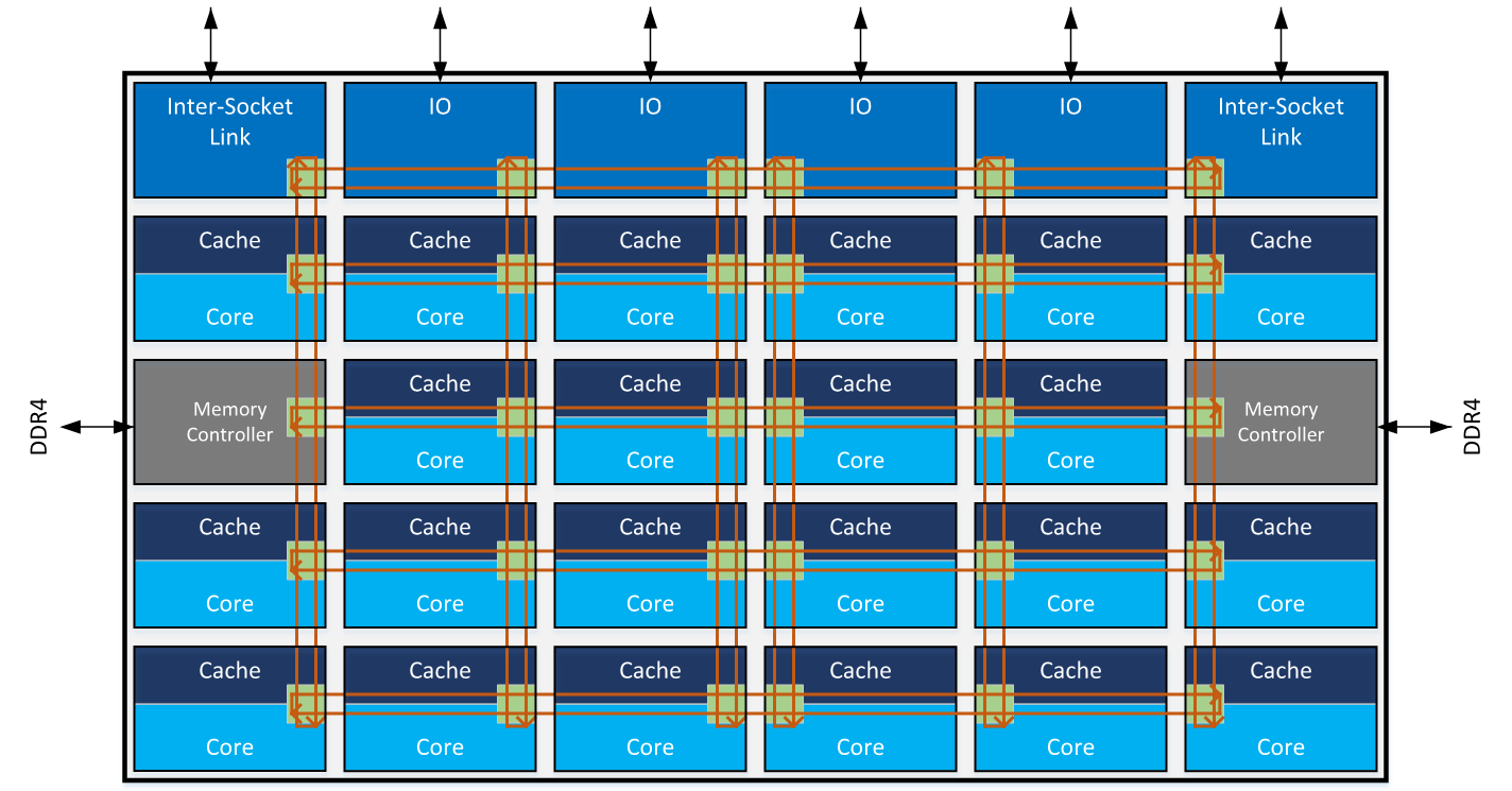 More core. Архитектура процессора Intel Core i9. Intel Skylake Architecture. Skylake процессоры. Архитектура первых процессоров.