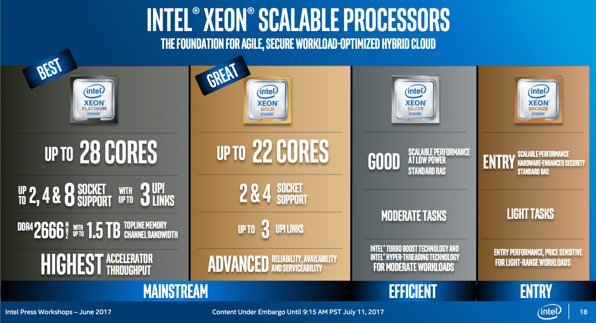 Überblick der Xeon SP