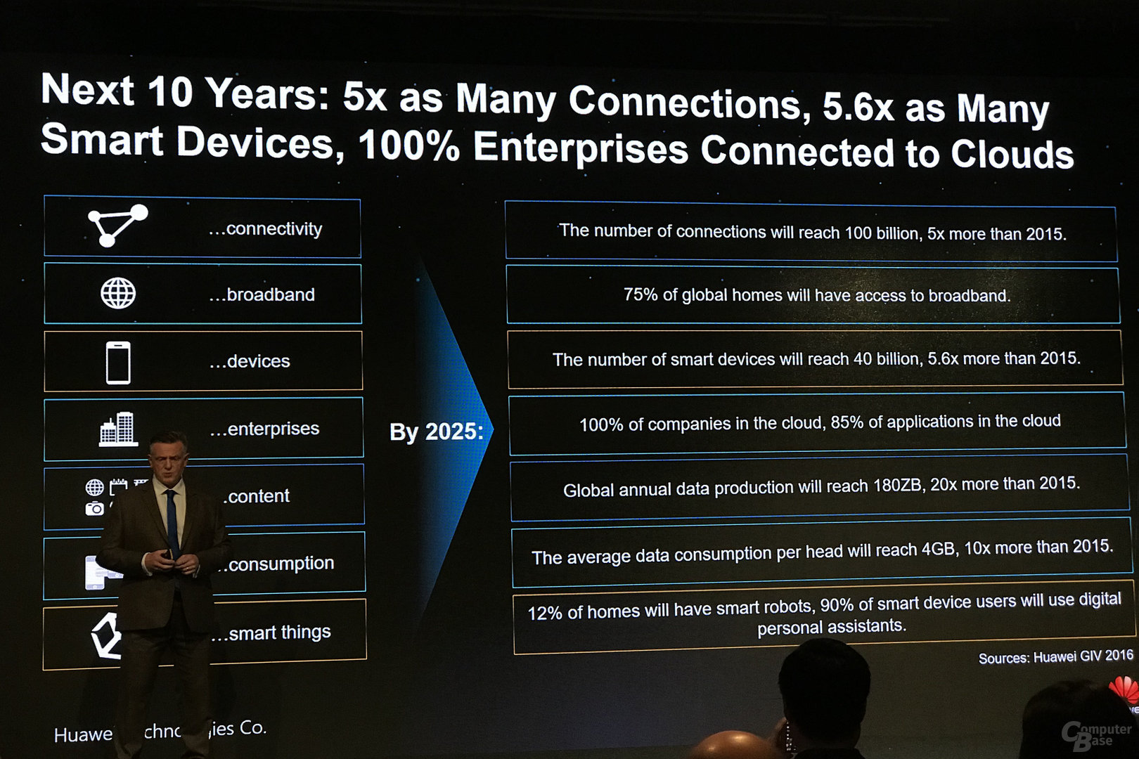 Entwicklung des Datenaufkommens bis 2025 laut Huawei