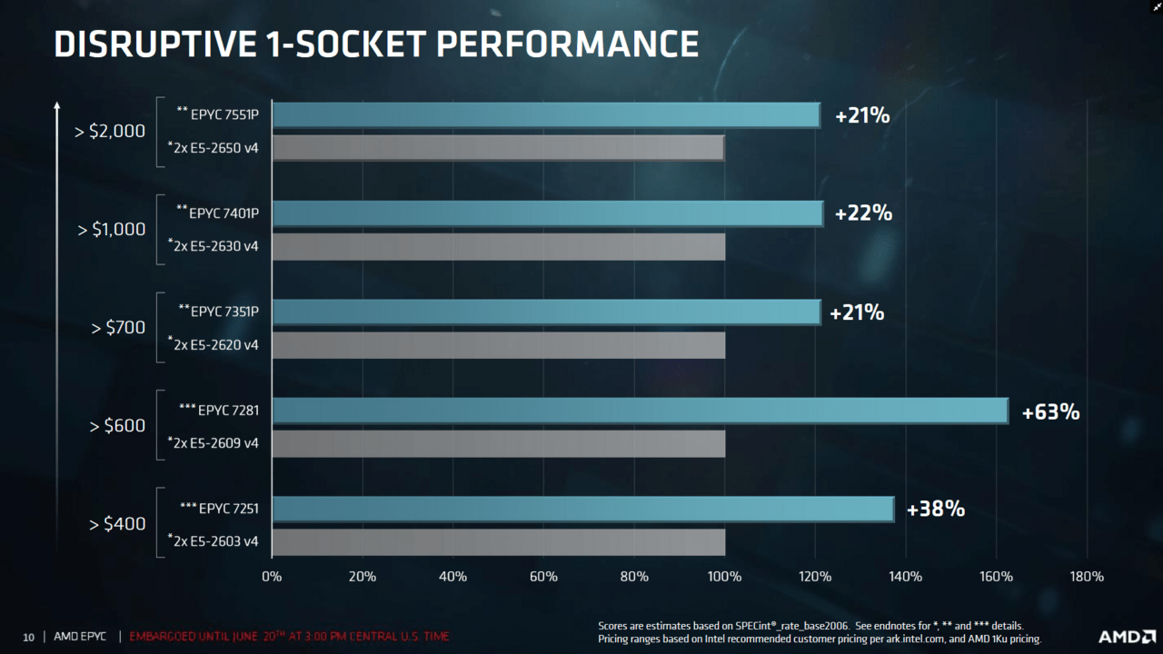 AMD Epyc für einen Sockel (Bild: AMD)