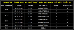 G.Skill Trident Z Familie für Intels X299-Plattform im Detail