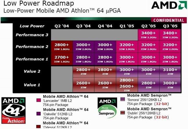 AMD Prozessorroadmap