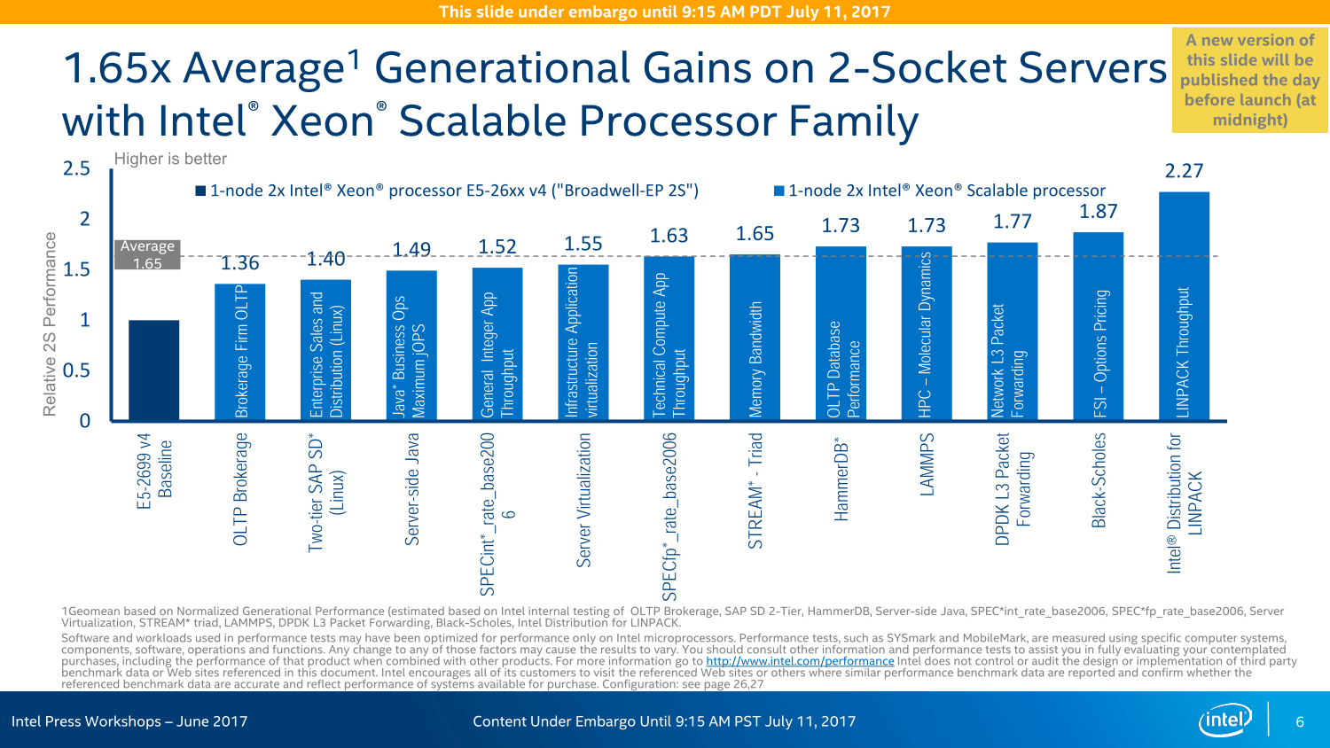 Intel Xeon Performance Overview