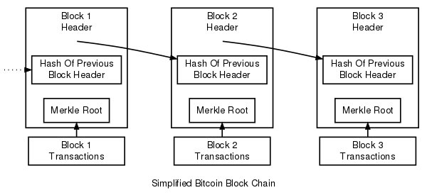 Eine Bitcoin-Blockchain