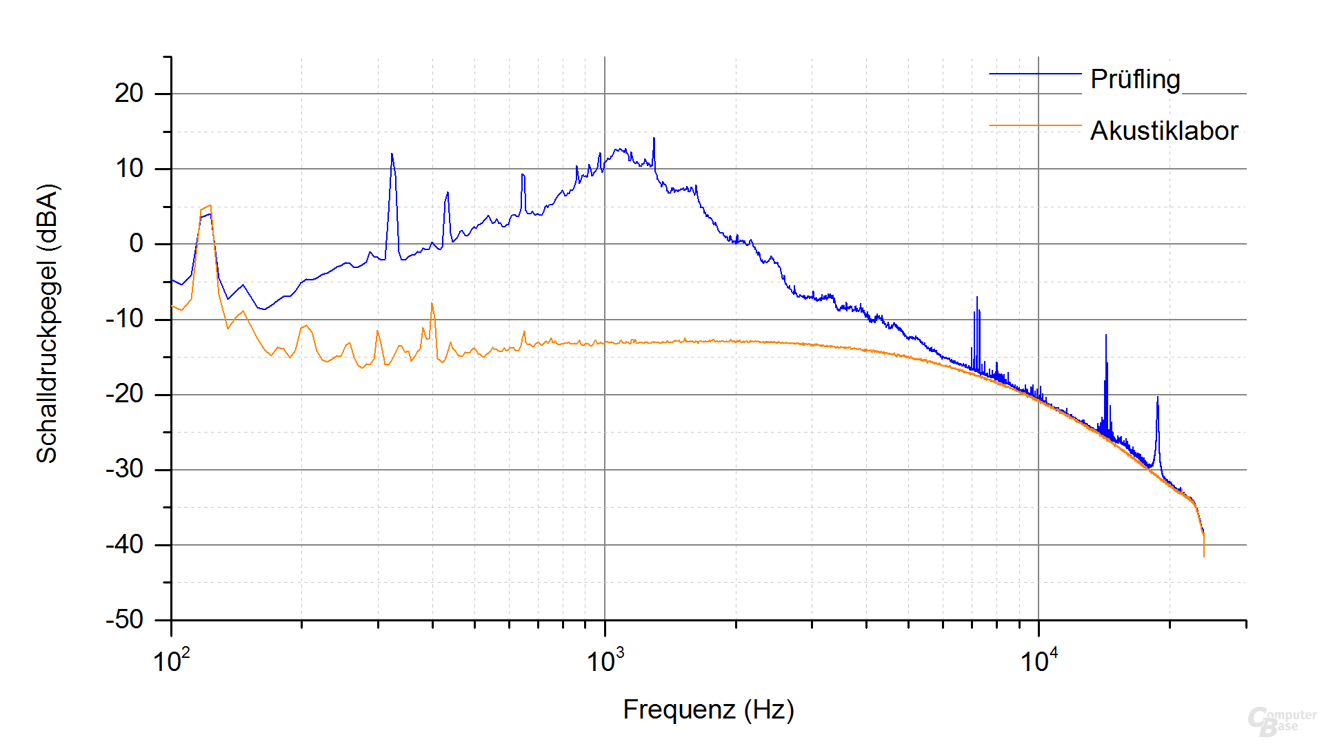 Inter-Tech Argus SFX-300W Frequenzspektrum – Last 3.2