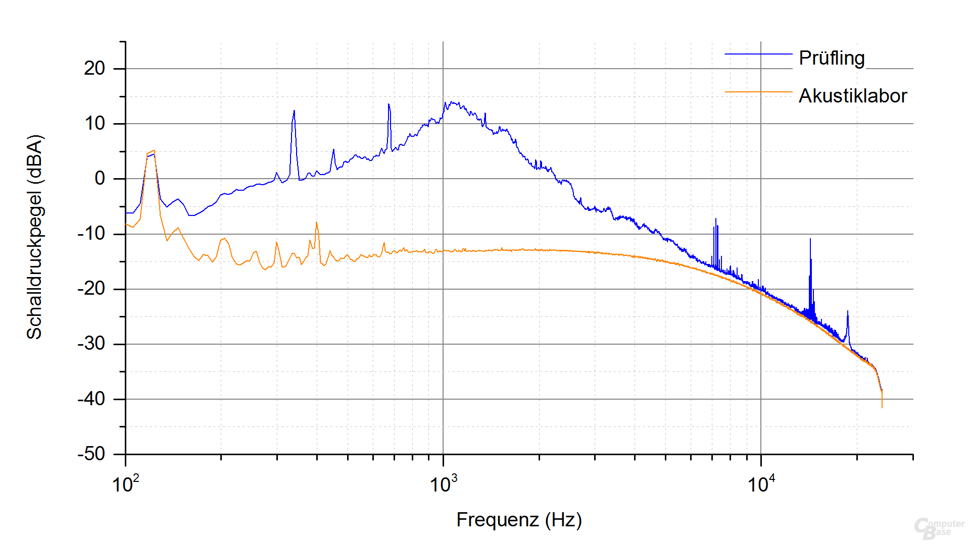 Inter-Tech Argus SFX-300W Frequenzspektrum – Last 4.2