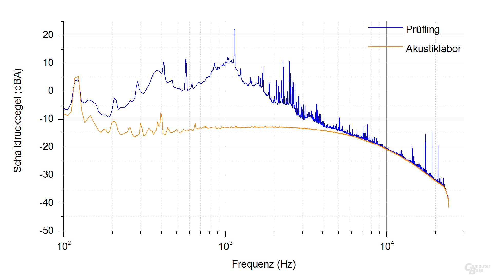FSP FSP200-50GSV-5K Frequenzspektrum – Last 3.1