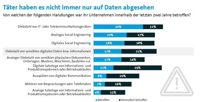 Studie: Hardware-Diebstahl kommt am häufigsten vor