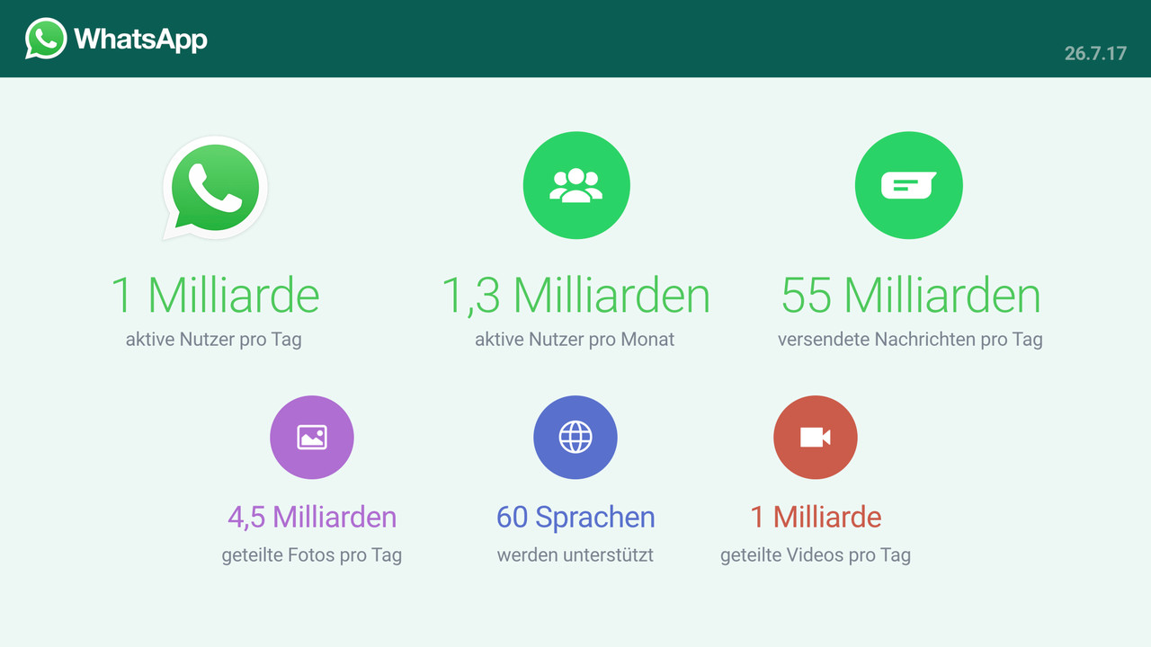 WhatsApp: Eine Milliarde aktive Nutzer pro Tag erreicht
