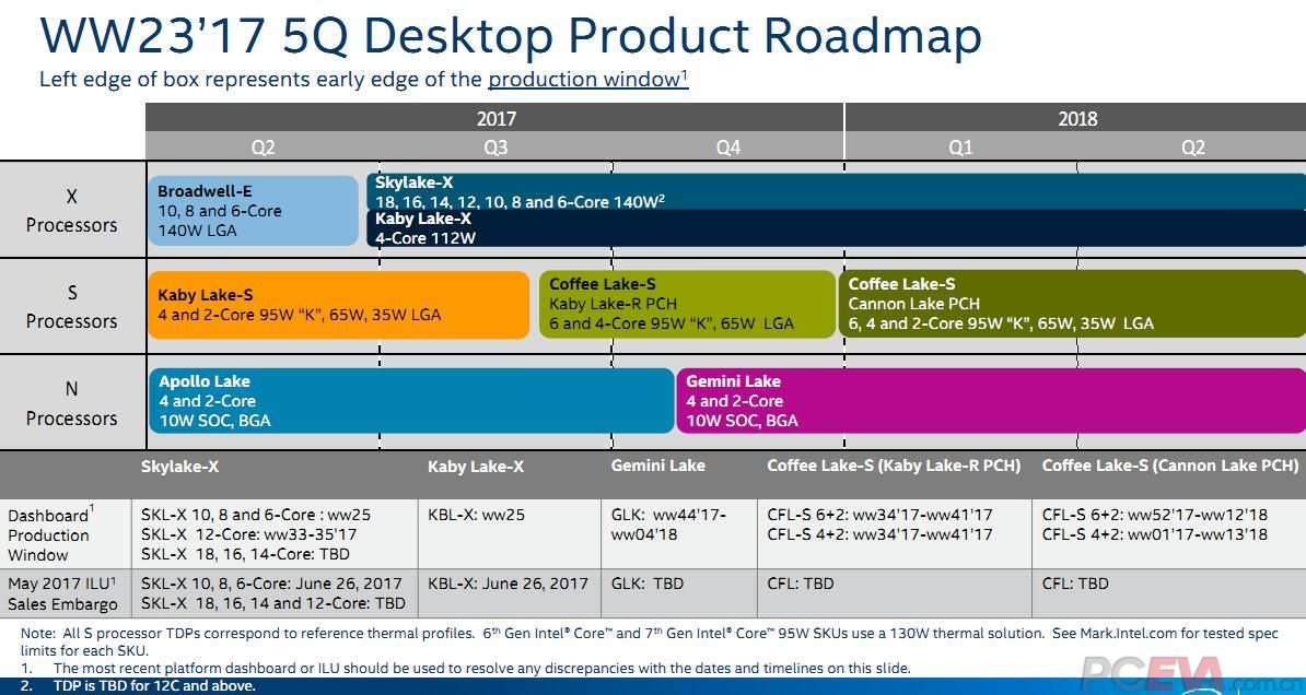 Intel-Roadmap für Desktop-Plattformen