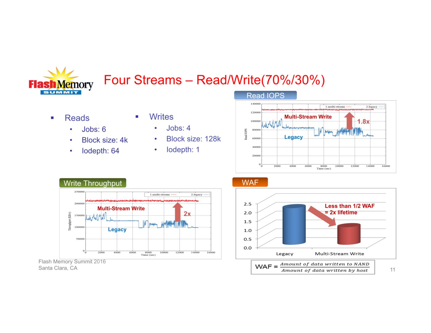 Multi-Stream Write sorgt für mehr Leistung und weniger Write Amplification