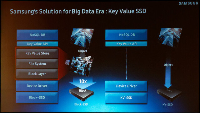 Key Value Technology