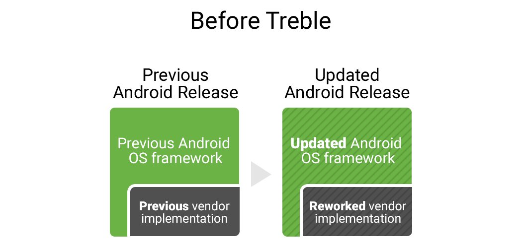 Aufbau eines neuen Android-Releases vor Project Treble