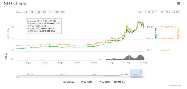 Kurs NEO