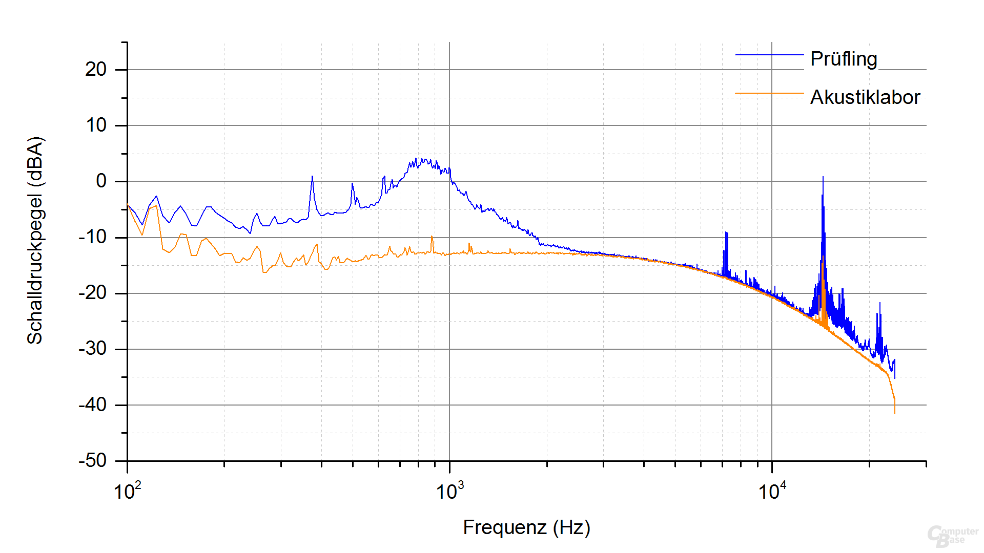 Corsair TX550M Frequenzspektrum – Last 2