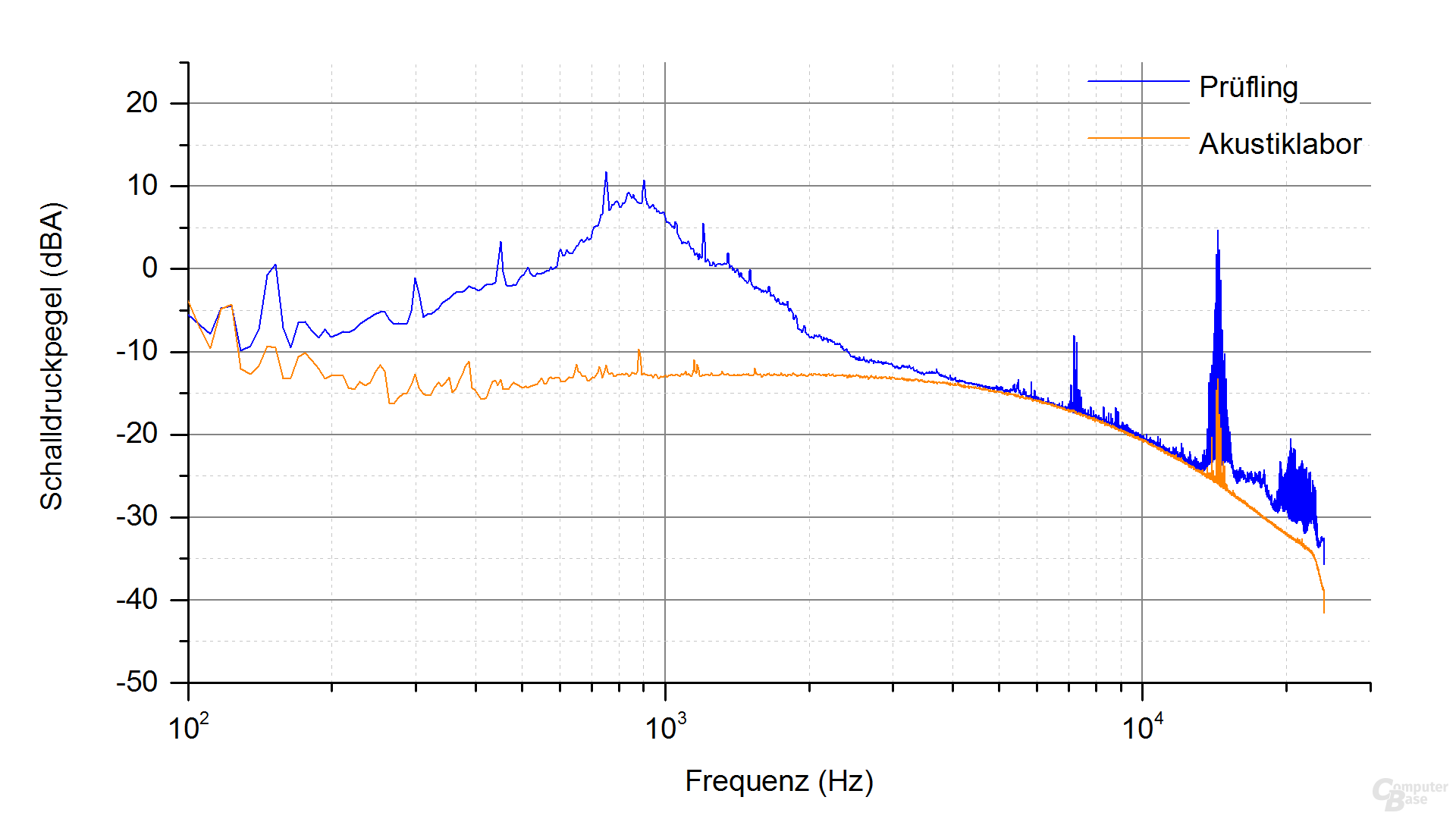 Corsair TX550M Frequenzspektrum – Last 3