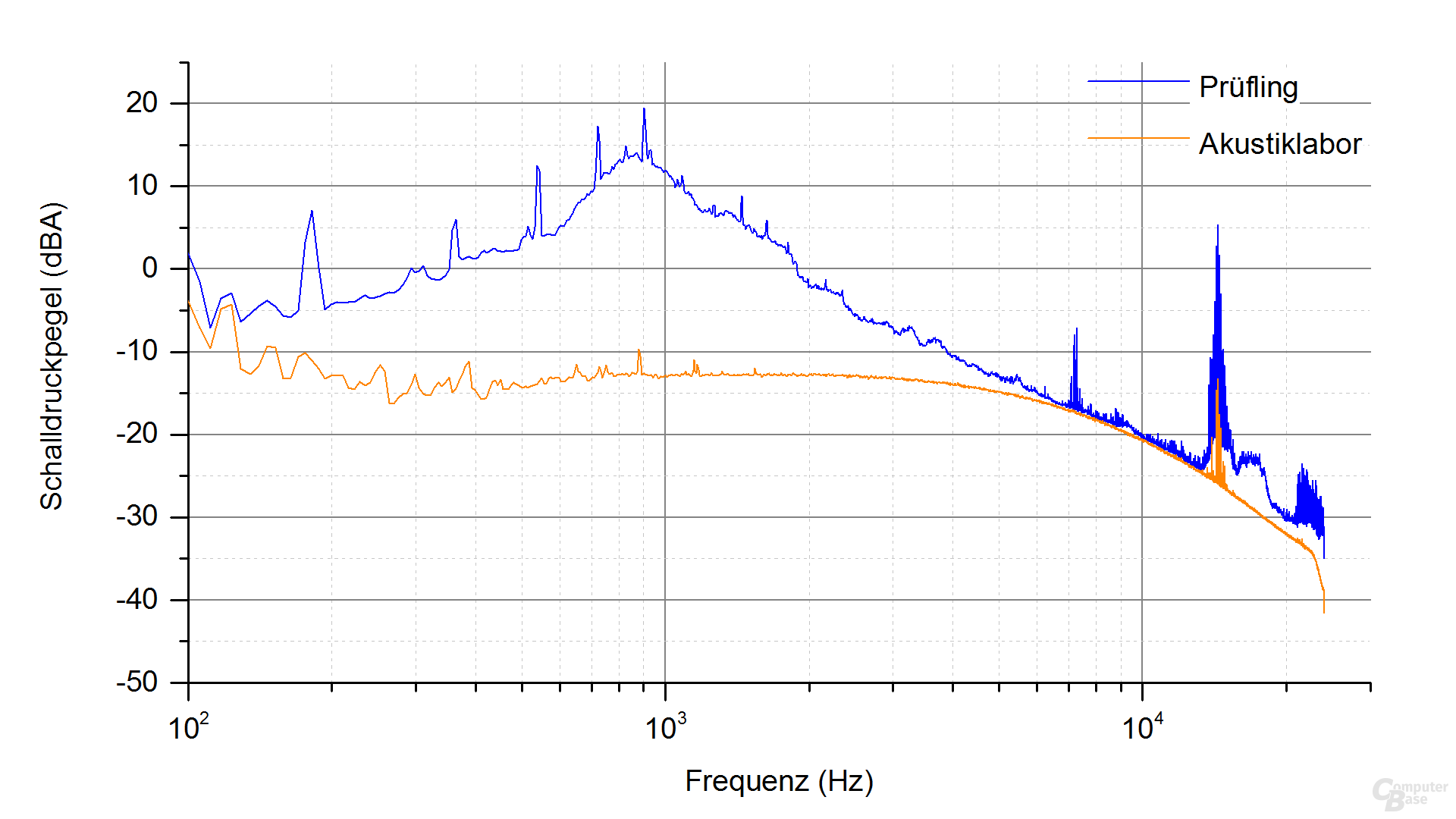 Corsair TX550M Frequenzspektrum – Last 4.2