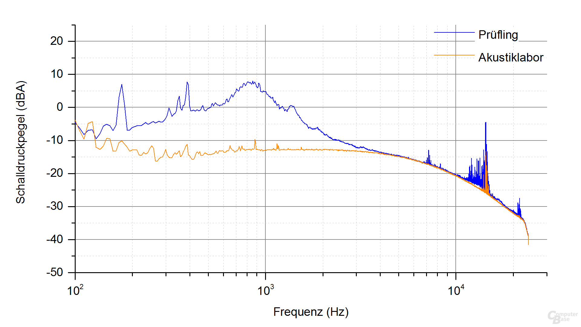 Xilence Performance X 550W Frequenzspektrum – Last 4.2