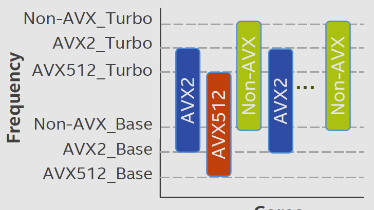 AVX-Taktraten für Skylake-X: Finale Angaben zeigen bis zu 900 MHz Taktunterschied