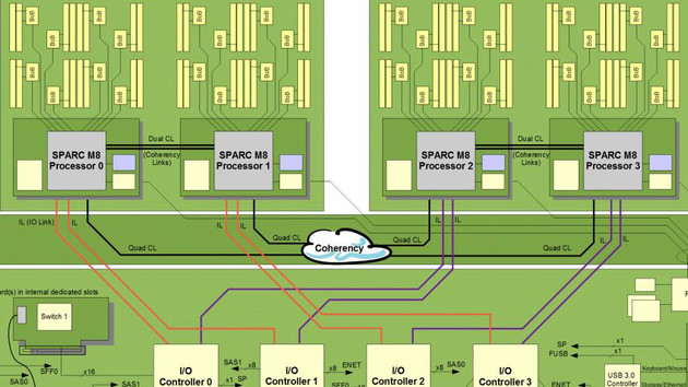 Oracle Sparc M8: 32 Kerne und 256 Threads bei 5 GHz in 20-nm-Fertigung