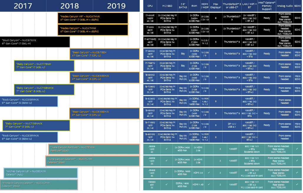 Intel NUC Roadmap