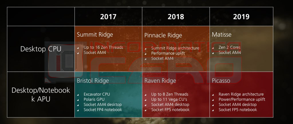 Roadmap nennt erstmals AMD Matisse