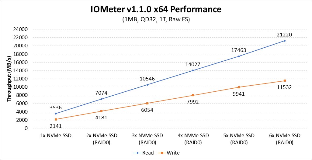 AMD demonstriert NVMe-RAID mit sechs Samsung 960 Pro