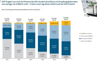 VATM-Marktstudie 2017: Breitbandgeschwindigkeit